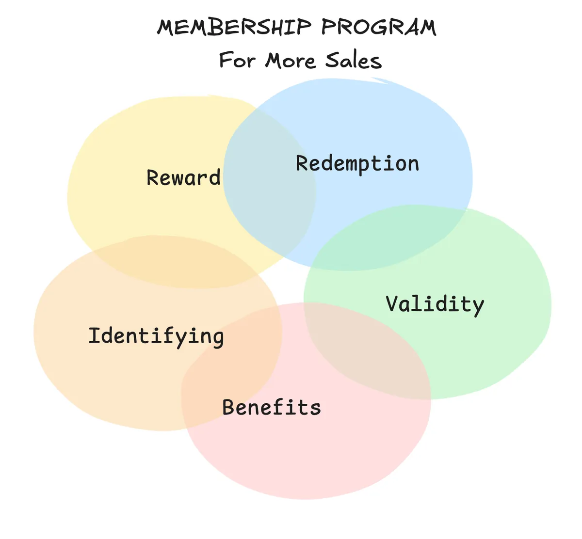 Membership Magic: A No-Nonsense Guide to Creating Loyalty Programs for Malaysian Small Businesses