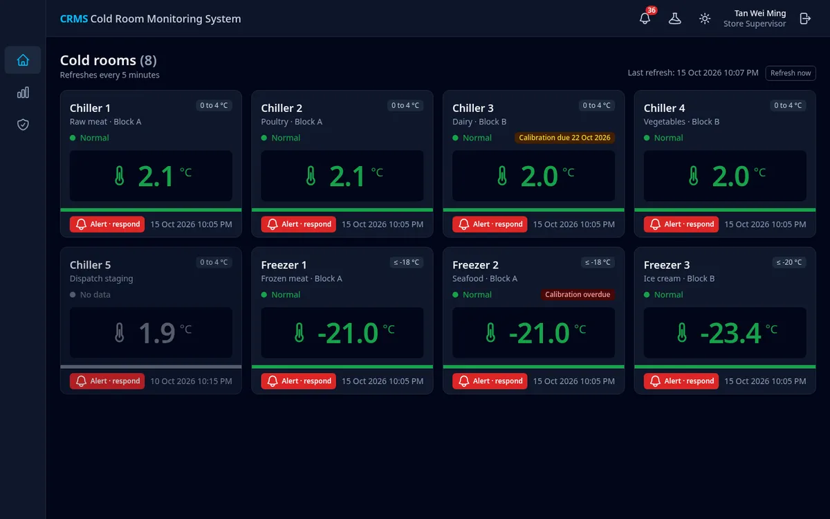Cold room monitoring dashboard with live temperature cards for each chiller and freezer