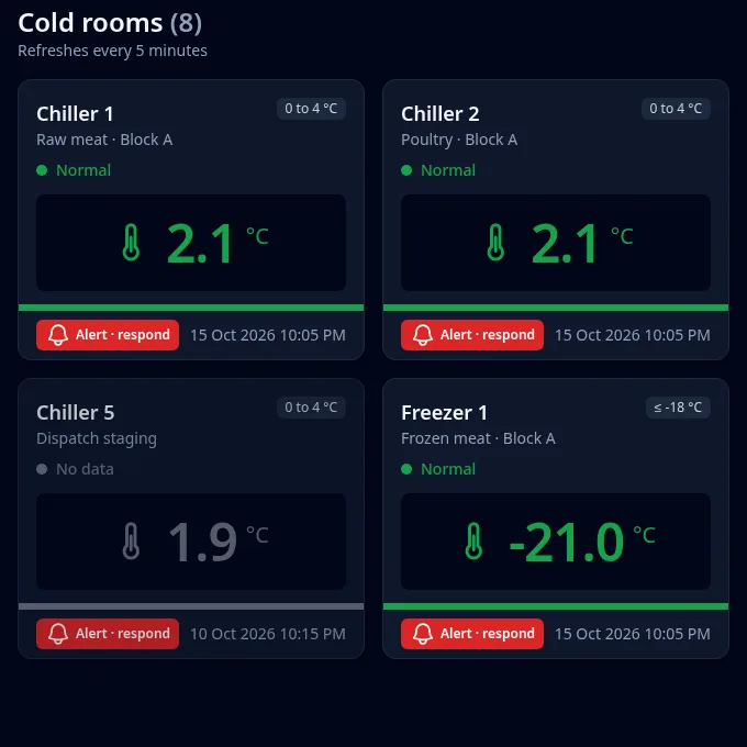 Cold room monitoring dashboard with live temperature cards for chillers and freezers