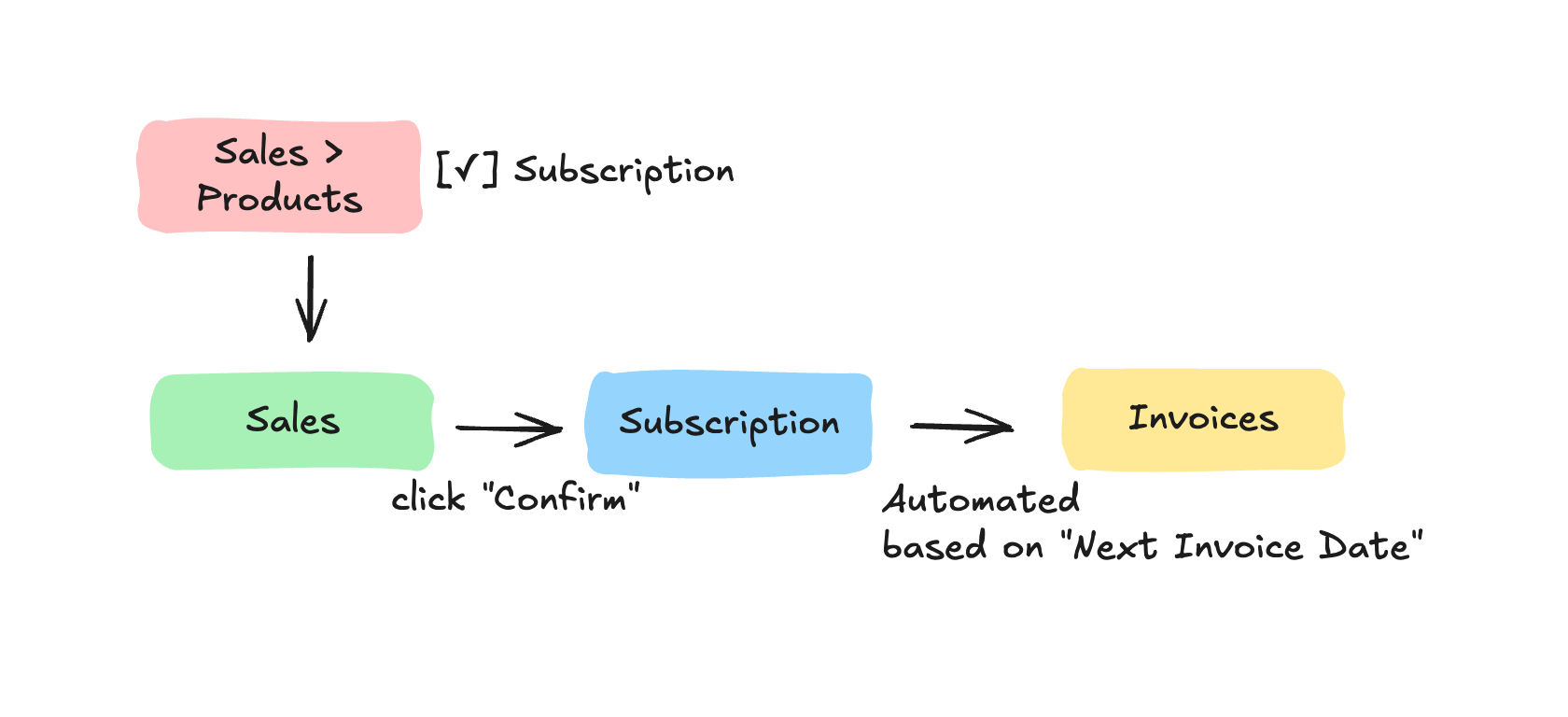 How to Setup Subscriptions and Recurring Invoices in Odoo